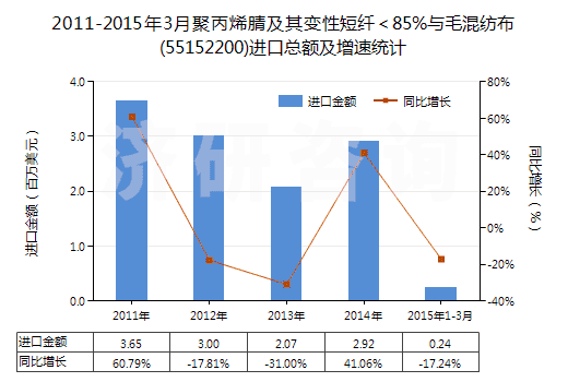 2011-2015年3月聚丙烯腈及其變性短纖<85%與毛混紡布(55152200)進口總額及增速統(tǒng)計 2011-2015年3月聚丙烯腈及其變性短纖<85%與毛混紡布(55152200)進口總額及增速統(tǒng)計